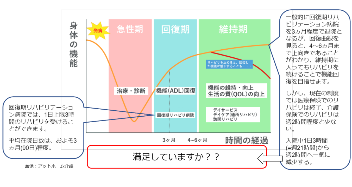 リハビリの効果が期待できる回復曲線